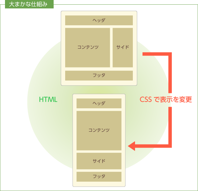 HTML CSSで表示を変更大まかな仕組み